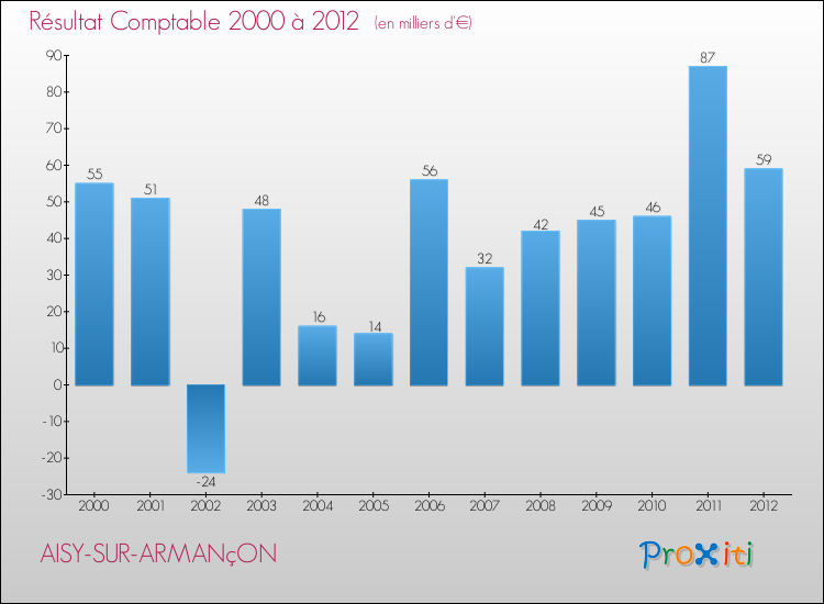 Evolution du résultat comptable pour la commune de AISY-SUR-ARMANçON de 2000 à 2012 Evolution du résultat comptable pour AISY-SUR-ARMANçON de 2000 à 2012