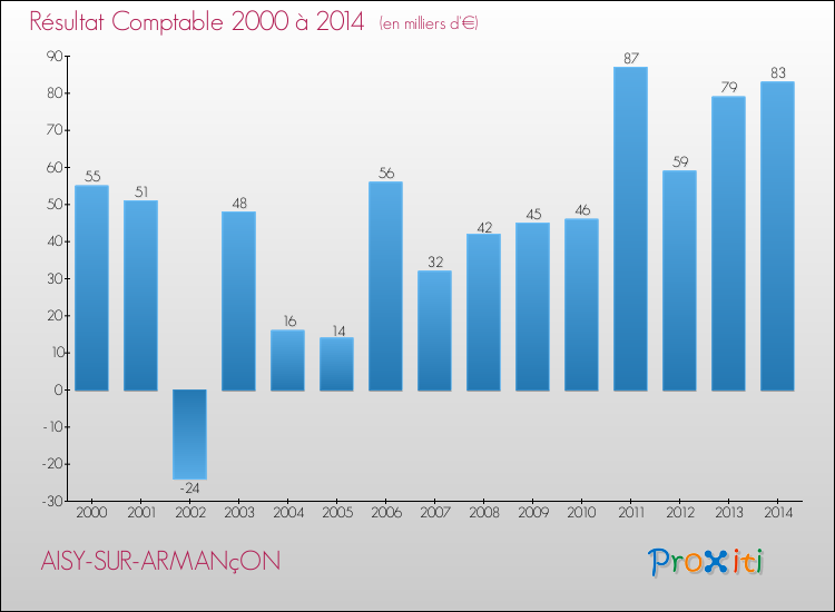 Evolution du résultat comptable pour la commune de AISY-SUR-ARMANçON de 2000 à 2014 Evolution du résultat comptable pour AISY-SUR-ARMANçON de 2000 à 2014