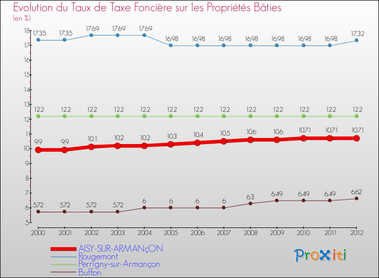 Evolution du taux de la taxe foncière sur le bati pour AISY-SUR-ARMANçON et les communes proches de 2000 à 2012 Comparaison des taux de taxe foncière sur le bati pour AISY-SUR-ARMANçON et les communes voisines de 2000 à 2012