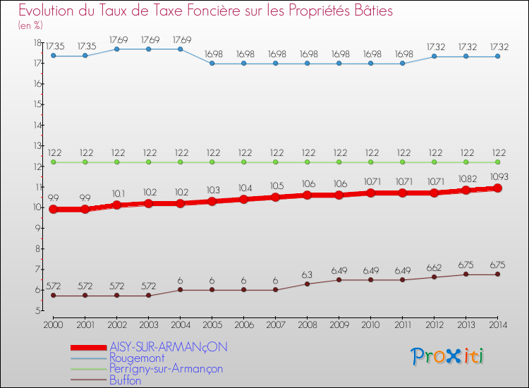 Evolution du taux de la taxe foncière sur le bati pour AISY-SUR-ARMANçON et les communes proches de 2000 à 2014 Comparaison des taux de taxe foncière sur le bati pour AISY-SUR-ARMANçON et les communes voisines de 2000 à 2014