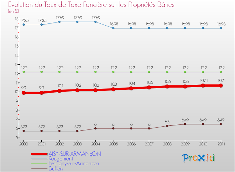 Evolution du taux de la taxe foncière sur le bati pour AISY-SUR-ARMANçON et les communes proches Comparaison des taux de taxe foncière sur le bati pour AISY-SUR-ARMANçON et les communes voisines