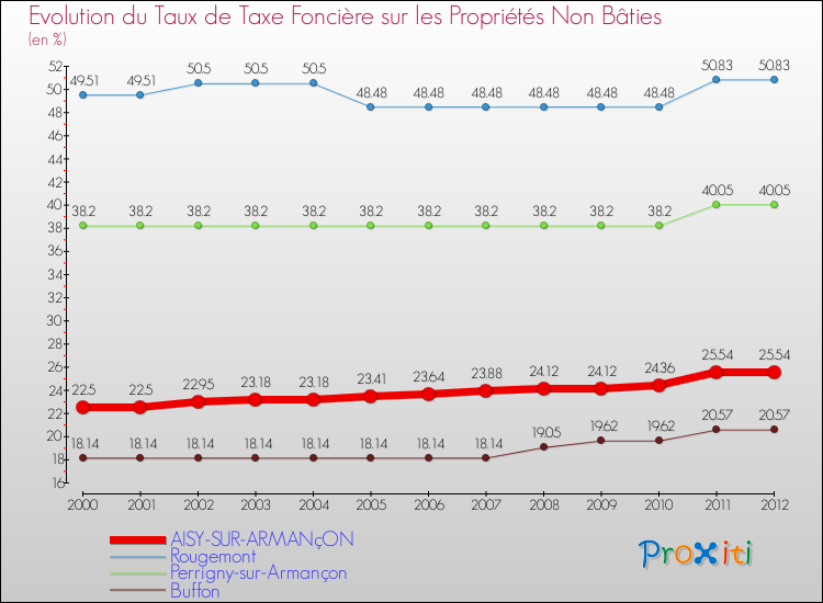 Evolution du taux de la taxe foncière sur les immeubles et terrains non batis pour AISY-SUR-ARMANçON et les communes proches de 2000 à 2012 Comparaison des taux de la taxe foncière sur les immeubles et terrains non batis pour AISY-SUR-ARMANçON et les communes voisines de 2000 à 2012