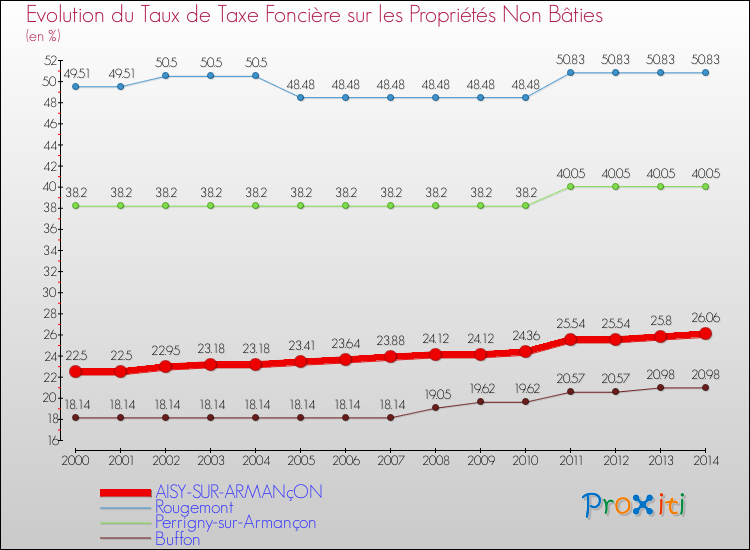 Evolution du taux de la taxe foncière sur les immeubles et terrains non batis pour AISY-SUR-ARMANçON et les communes proches de 2000 à 2014 Comparaison des taux de la taxe foncière sur les immeubles et terrains non batis pour AISY-SUR-ARMANçON et les communes voisines de 2000 à 2014