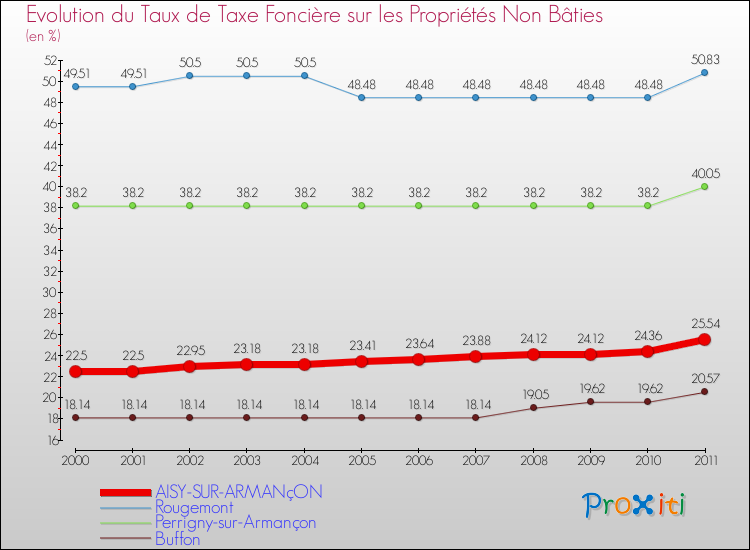 Evolution du taux de la taxe foncière sur les immeubles et terrains non batis pour AISY-SUR-ARMANçON et les communes proches Comparaison des taux de la taxe foncière sur les immeubles et terrains non batis pour AISY-SUR-ARMANçON et les communes voisines