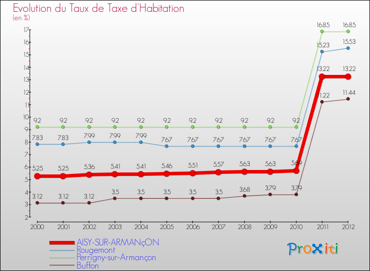 Evolution du taux de la taxe d'habitation pour AISY-SUR-ARMANçON et les communes proches Comparaison des taux de la taxe d'habitation pour AISY-SUR-ARMANçON et les communes voisines