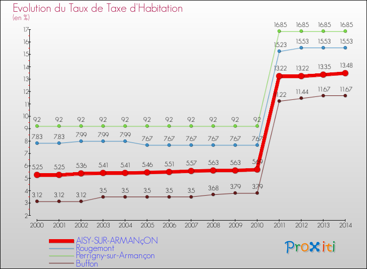 Evolution du taux de la taxe d'habitation pour AISY-SUR-ARMANçON et les communes proches de 2000 à 2014 Comparaison des taux de la taxe d'habitation pour AISY-SUR-ARMANçON et les communes voisines de 2000 à 2014