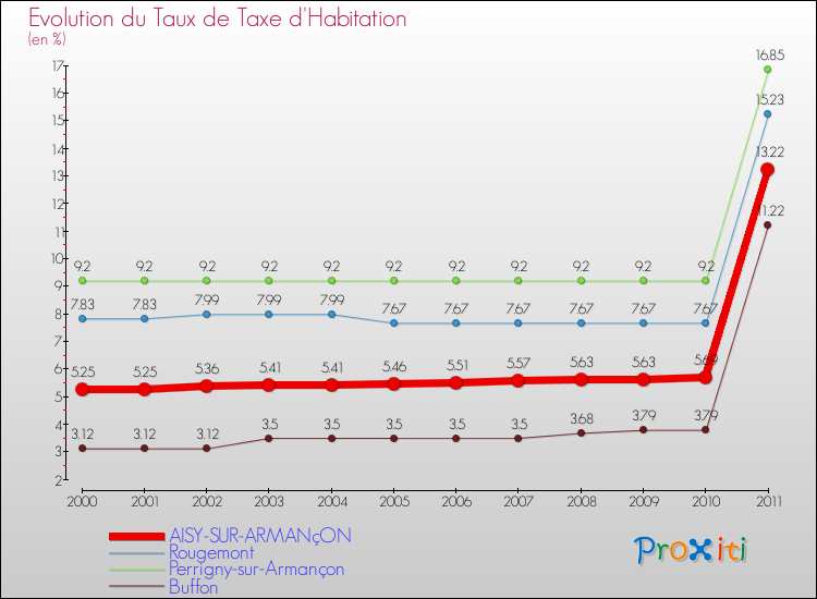 Evolution du taux de la taxe d'habitation pour AISY-SUR-ARMANçON et les communes proches Comparaison des taux de la taxe d'habitation pour AISY-SUR-ARMANçON et les communes voisines