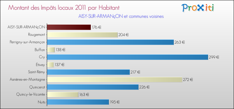 Montant des impôts locaux par Habitant pour AISY-SUR-ARMANçON et les communes proches Comparaison des impôts locaux par habitant pour AISY-SUR-ARMANçON et les communes voisines