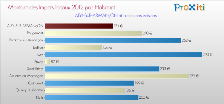 Montant des impôts locaux par Habitant pour AISY-SUR-ARMANçON et les communes proches Comparaison des impôts locaux par habitant pour AISY-SUR-ARMANçON et les communes voisines
