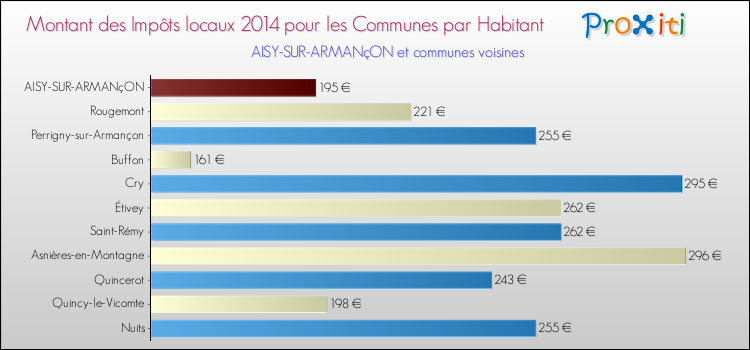 Montant des impôts locaux par Habitant pour AISY-SUR-ARMANçON et les communes proches en 2014 Comparaison des impôts locaux par habitant pour AISY-SUR-ARMANçON et les communes voisines en 2014