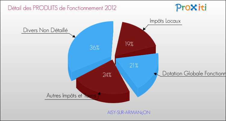 Décomposition du Budget de Fonctionnement 2012 de la commune de AISY-SUR-ARMANçON Budget de Fonctionnement 2012 pour la commune de AISY-SUR-ARMANçON