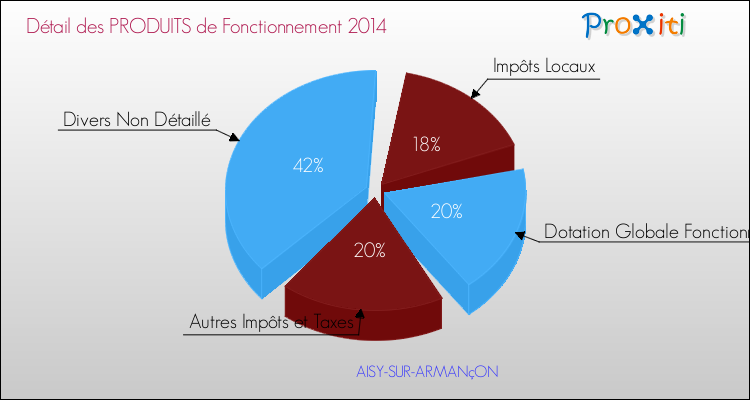 Décomposition du Budget de Fonctionnement 2014 de la commune de AISY-SUR-ARMANçON Budget de Fonctionnement 2014 pour la commune de AISY-SUR-ARMANçON