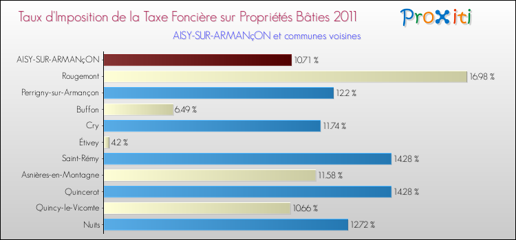 Taux d'imposition de la taxe foncière sur le bati 2011 pour AISY-SUR-ARMANçON et les communes proches Comparaison des taux d'imposition de la taxe foncière sur le bati 2011 pour AISY-SUR-ARMANçON et les communes voisines
