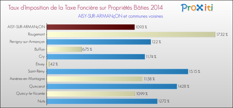Taux d'imposition de la taxe foncière sur le bati 2014 pour AISY-SUR-ARMANçON et les communes proches Comparaison des taux d'imposition de la taxe foncière sur le bati 2014 pour AISY-SUR-ARMANçON et les communes voisines