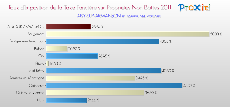 Taux d'imposition de la taxe foncière sur les immeubles et terrains non batis 2011 pour AISY-SUR-ARMANçON et les communes proches Comparaison des taux d'imposition de la taxe foncière sur les immeubles et terrains non batis 2011 pour AISY-SUR-ARMANçON et les communes voisines