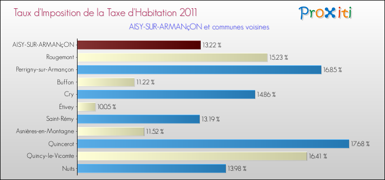 Taux d'imposition de la taxe d'habitation 2011 pour AISY-SUR-ARMANçON et les communes proches Comparaison des taux d'imposition de la taxe d'habitation 2011 pour AISY-SUR-ARMANçON et les communes voisines