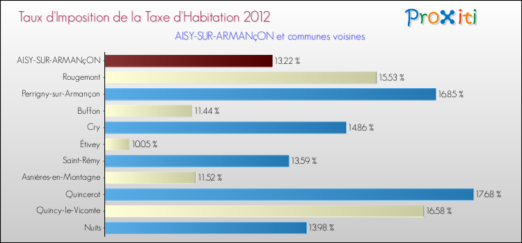 Taux d'imposition de la taxe d'habitation 2012 pour AISY-SUR-ARMANçON et les communes proches Comparaison des taux d'imposition de la taxe d'habitation 2012 pour AISY-SUR-ARMANçON et les communes voisines