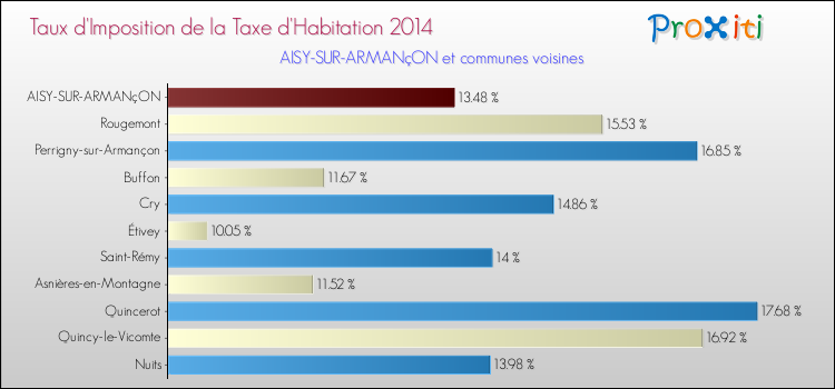Taux d'imposition de la taxe d'habitation 2014 pour AISY-SUR-ARMANçON et les communes proches Comparaison des taux d'imposition de la taxe d'habitation 2014 pour AISY-SUR-ARMANçON et les communes voisines