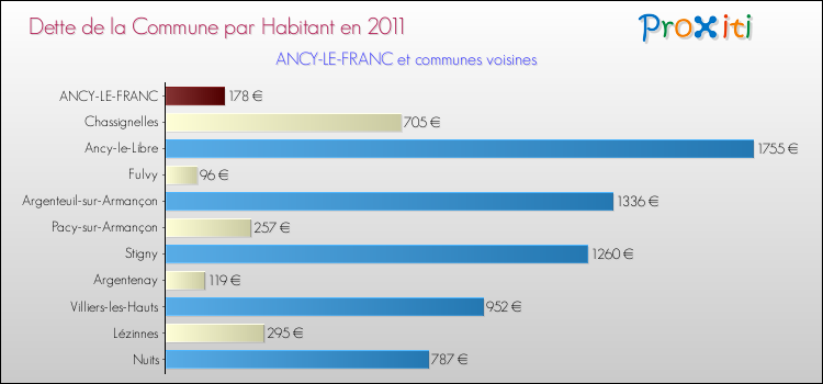 Dette par habitant de la commune en 2011 pour ANCY-LE-FRANC et les communes proches Comparaison de la dette par habitant de la commune en 2011 pour ANCY-LE-FRANC et les communes voisines