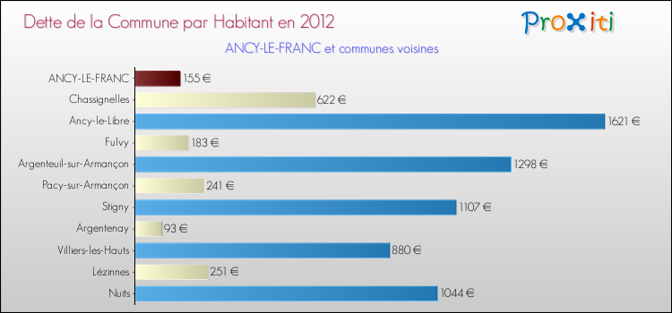 Dette par habitant de la commune en 2012 pour ANCY-LE-FRANC et les communes proches Comparaison de la dette par habitant de la commune en 2012 pour ANCY-LE-FRANC et les communes voisines