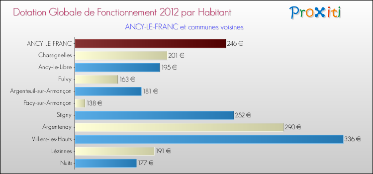 Montant des dotations globales de fonctionnement DGF par Habitant pour ANCY-LE-FRANC et les communes proches Comparaison des des dotations globales de fonctionnement DGF par habitant pour ANCY-LE-FRANC et les communes voisines