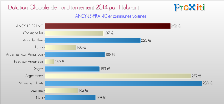 Montant des dotations globales de fonctionnement DGF par Habitant pour ANCY-LE-FRANC et les communes proches en 2014. Comparaison des des dotations globales de fonctionnement DGF par habitant pour ANCY-LE-FRANC et les communes voisines en 2014.