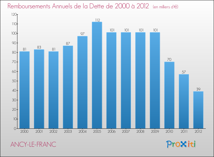 Evolution de l'annuité de la dette pour la commune de ANCY-LE-FRANC de 2000 à 2012 Annuités de la dette pour ANCY-LE-FRANC de 2000 à 2012