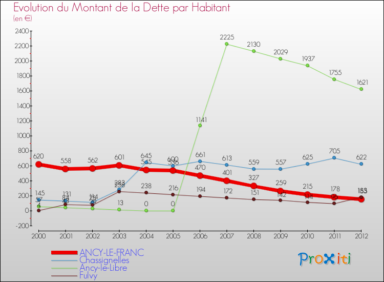 Evolution de la dette par habitant pour la commune de ANCY-LE-FRANC et les communes proches de 2000 à 2012 Comparaison de la dette par habitant pour ANCY-LE-FRANC et les communes voisines de 2000 à 2012