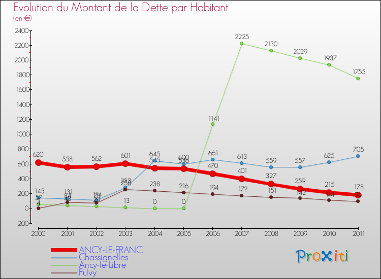Evolution de la dette par habitant pour la commune de ANCY-LE-FRANC et les communes proches Comparaison de la dette par habitant pour ANCY-LE-FRANC et les communes voisines
