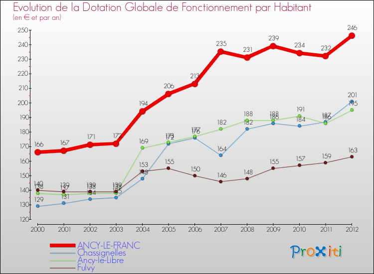 Evolution et montant de la dotation globale de fonctionnement par Habitant pour ANCY-LE-FRANC et les communes proches Comparaison des dotations globales de fonctionnement par habitant pour ANCY-LE-FRANC et les communes voisines