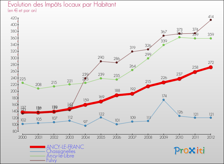 Evolution et montant des impôts locaux par Habitant pour ANCY-LE-FRANC et les communes proches Comparaison des impôts locaux par habitant pour ANCY-LE-FRANC et les communes voisines