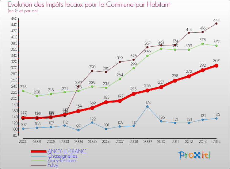 Evolution et montant des impôts locaux par Habitant pour ANCY-LE-FRANC et les communes proches de 2000 à 2014 Comparaison des impôts locaux par habitant pour ANCY-LE-FRANC et les communes voisines de 2000 à 2014