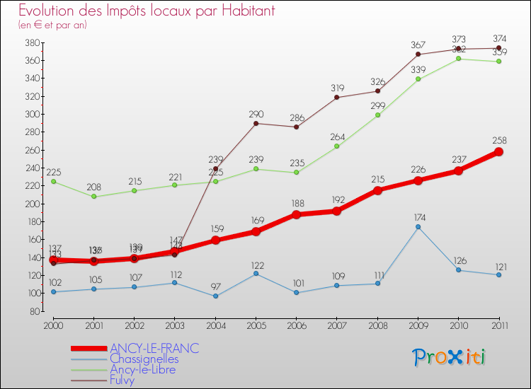 Evolution et montant des impôts locaux par Habitant pour ANCY-LE-FRANC et les communes proches Comparaison des impôts locaux par habitant pour ANCY-LE-FRANC et les communes voisines