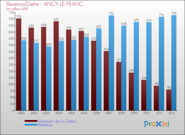 Evolution comparée de la dette et des revenus pour la commune de ANCY-LE-FRANC de 2000 à 2012 Comparaison de la dette et des revenus pour ANCY-LE-FRANC de 2000 à 2012