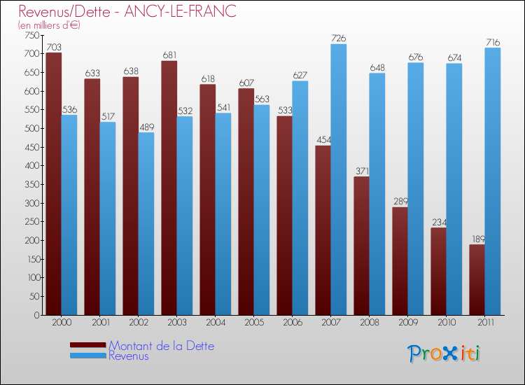 Evolution comparée de la dette et des revenus pour la commune de ANCY-LE-FRANC de 2000 à 2011 Comparaison de la dette et des revenus pour ANCY-LE-FRANC de 2000 à 2011