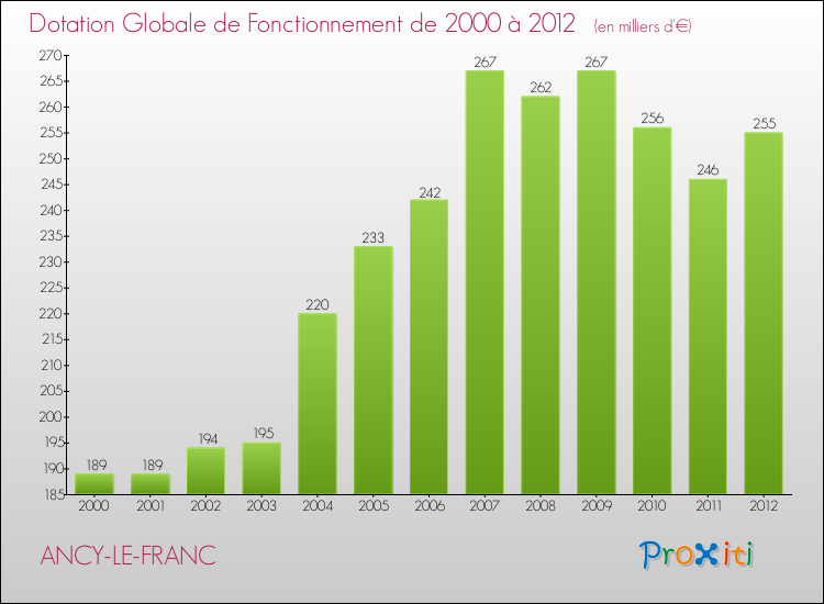 Evolution du montant de la Dotation Globale de Fonctionnement pour la commune de ANCY-LE-FRANC de 2000 à 2012 Evolution du montant de la Dotation Globale de Fonctionnement pour ANCY-LE-FRANC de 2000 à 2012