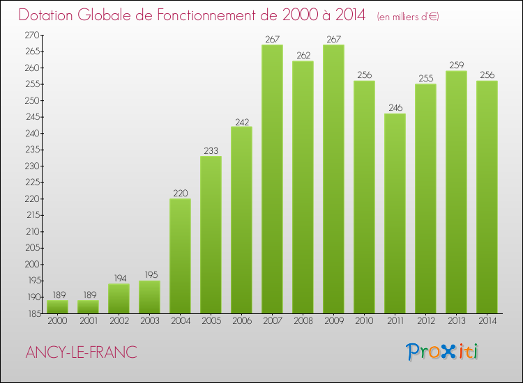Evolution du montant de la Dotation Globale de Fonctionnement pour la commune de ANCY-LE-FRANC de 2000 à 2014 Evolution du montant de la Dotation Globale de Fonctionnement pour ANCY-LE-FRANC de 2000 à 2014
