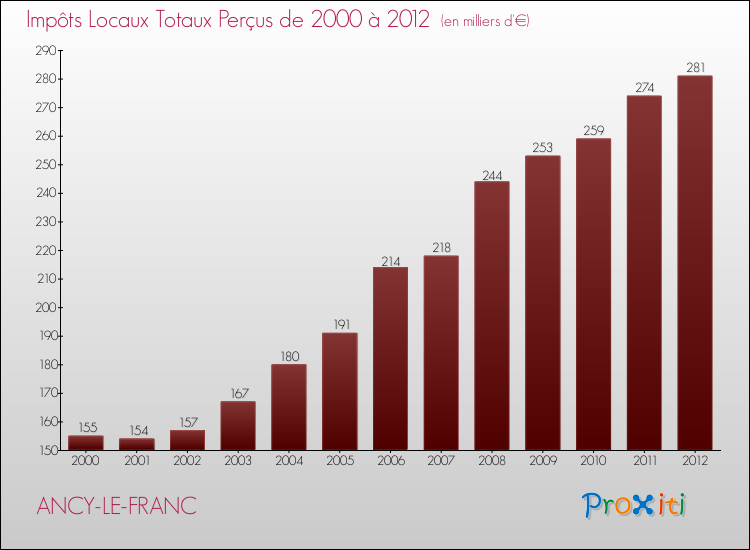 Evolution des Impôts Locaux pour la commune de ANCY-LE-FRANC de 2000 à 2012 Evolution des Impôts Locaux pour ANCY-LE-FRANC de 2000 à 2012