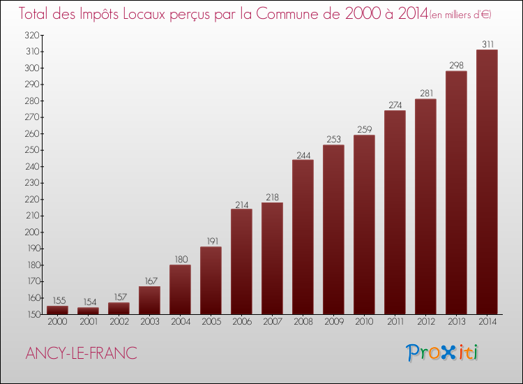 Evolution des Impôts Locaux pour la commune de ANCY-LE-FRANC de 2000 à 2014 Evolution des Impôts Locaux pour ANCY-LE-FRANC de 2000 à 2014