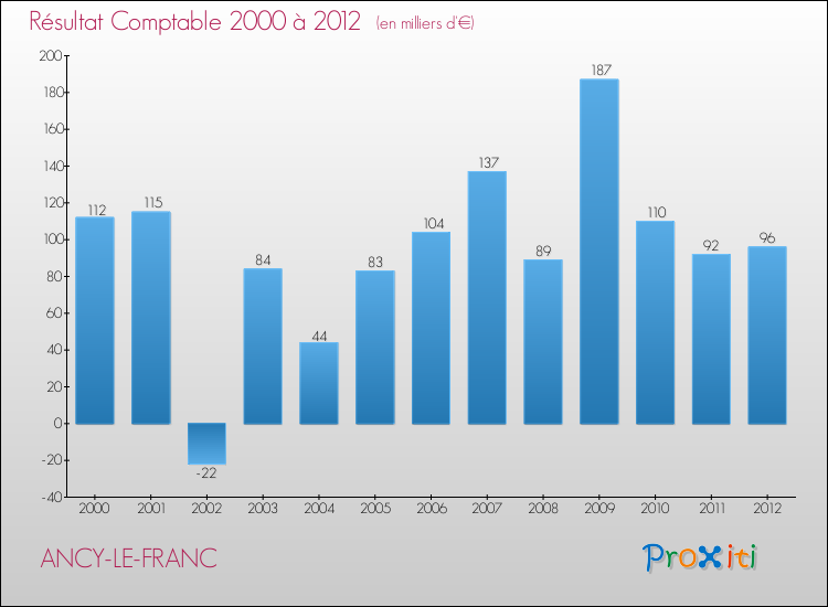 Evolution du résultat comptable pour la commune de ANCY-LE-FRANC de 2000 à 2012 Evolution du résultat comptable pour ANCY-LE-FRANC de 2000 à 2012