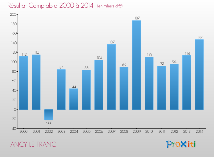 Evolution du résultat comptable pour la commune de ANCY-LE-FRANC de 2000 à 2014 Evolution du résultat comptable pour ANCY-LE-FRANC de 2000 à 2014