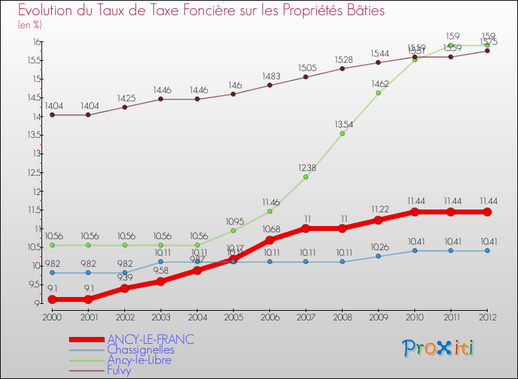 Evolution du taux de la taxe foncière sur le bati pour ANCY-LE-FRANC et les communes proches de 2000 à 2012 Comparaison des taux de taxe foncière sur le bati pour ANCY-LE-FRANC et les communes voisines de 2000 à 2012