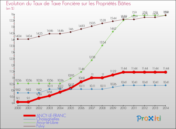 Evolution du taux de la taxe foncière sur le bati pour ANCY-LE-FRANC et les communes proches de 2000 à 2014 Comparaison des taux de taxe foncière sur le bati pour ANCY-LE-FRANC et les communes voisines de 2000 à 2014