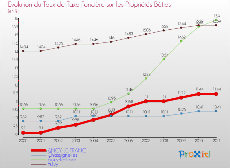 Evolution du taux de la taxe foncière sur le bati pour ANCY-LE-FRANC et les communes proches Comparaison des taux de taxe foncière sur le bati pour ANCY-LE-FRANC et les communes voisines