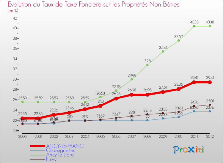 Evolution du taux de la taxe foncière sur les immeubles et terrains non batis pour ANCY-LE-FRANC et les communes proches de 2000 à 2012 Comparaison des taux de la taxe foncière sur les immeubles et terrains non batis pour ANCY-LE-FRANC et les communes voisines de 2000 à 2012