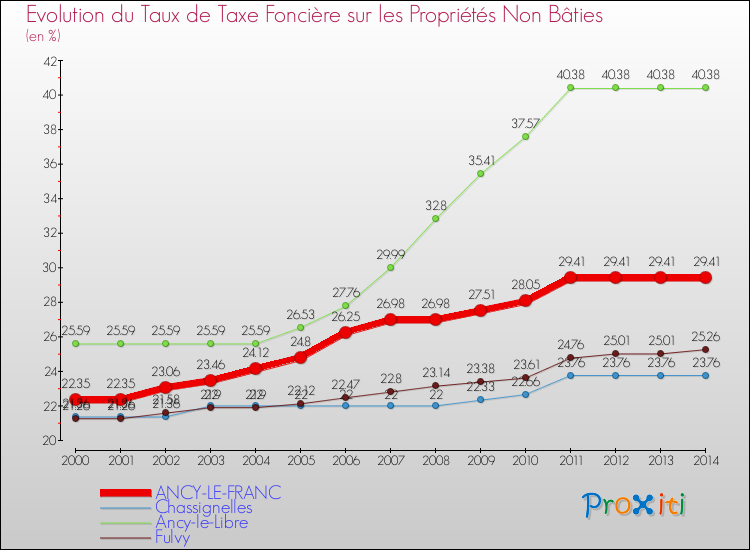 Evolution du taux de la taxe foncière sur les immeubles et terrains non batis pour ANCY-LE-FRANC et les communes proches de 2000 à 2014 Comparaison des taux de la taxe foncière sur les immeubles et terrains non batis pour ANCY-LE-FRANC et les communes voisines de 2000 à 2014
