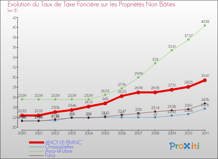 Evolution du taux de la taxe foncière sur les immeubles et terrains non batis pour ANCY-LE-FRANC et les communes proches Comparaison des taux de la taxe foncière sur les immeubles et terrains non batis pour ANCY-LE-FRANC et les communes voisines