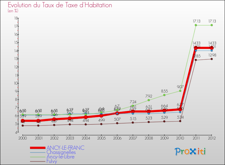 Evolution du taux de la taxe d'habitation pour ANCY-LE-FRANC et les communes proches Comparaison des taux de la taxe d'habitation pour ANCY-LE-FRANC et les communes voisines