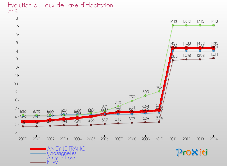 Evolution du taux de la taxe d'habitation pour ANCY-LE-FRANC et les communes proches de 2000 à 2014 Comparaison des taux de la taxe d'habitation pour ANCY-LE-FRANC et les communes voisines de 2000 à 2014