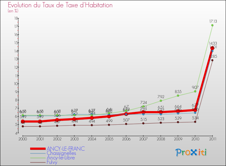 Evolution du taux de la taxe d'habitation pour ANCY-LE-FRANC et les communes proches Comparaison des taux de la taxe d'habitation pour ANCY-LE-FRANC et les communes voisines